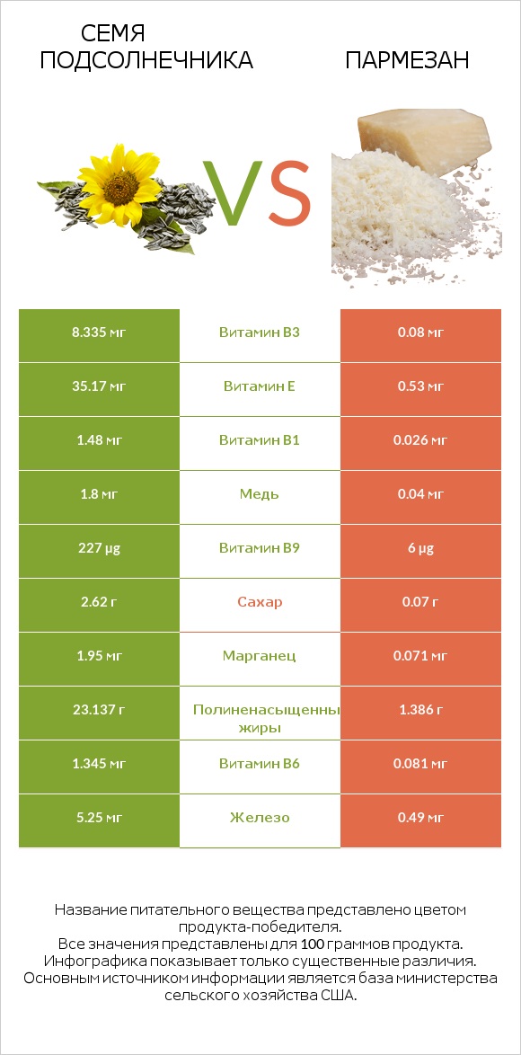 Семя подсолнечника vs Пармезан infographic