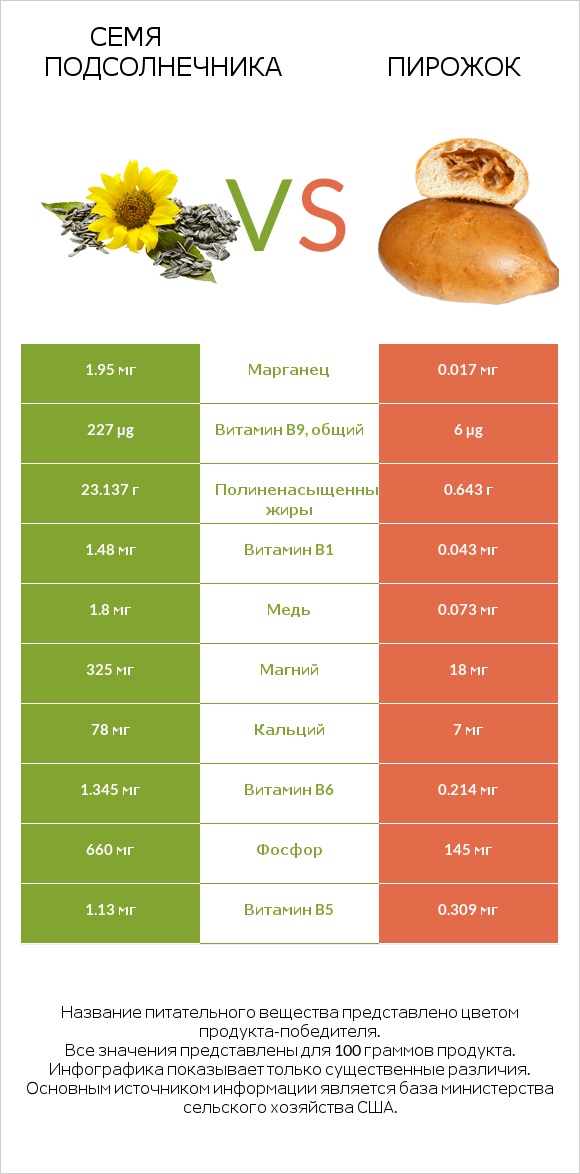 Семя подсолнечника vs Пирожок infographic