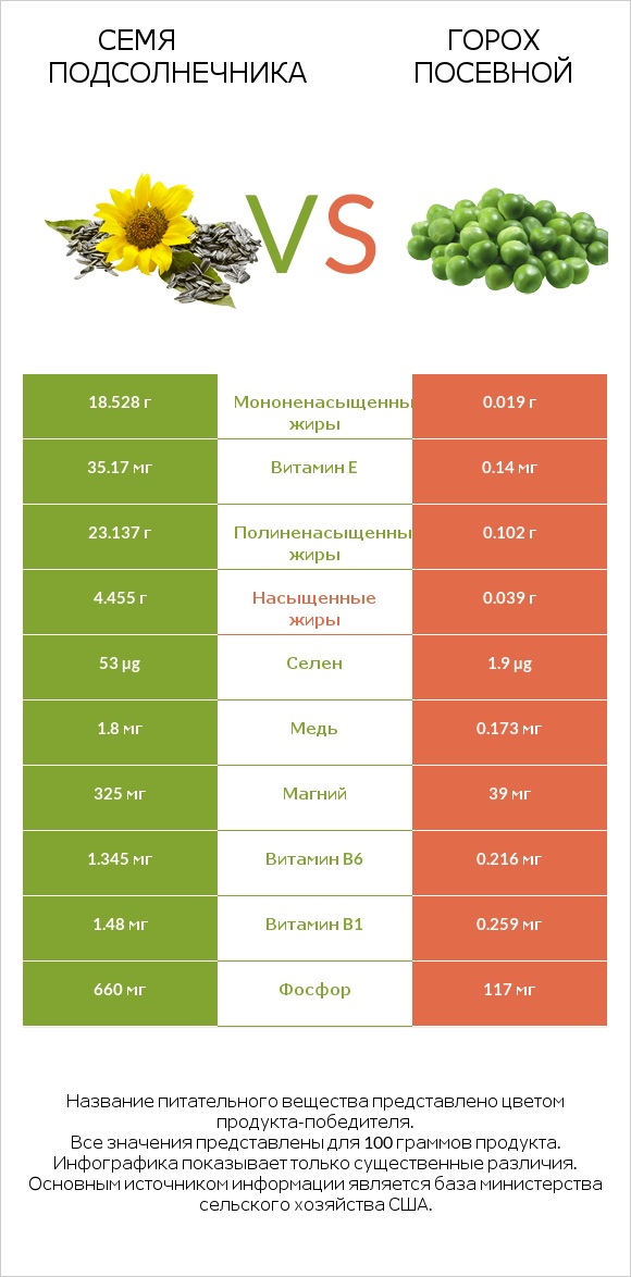 Семя подсолнечника vs Горох посевной infographic