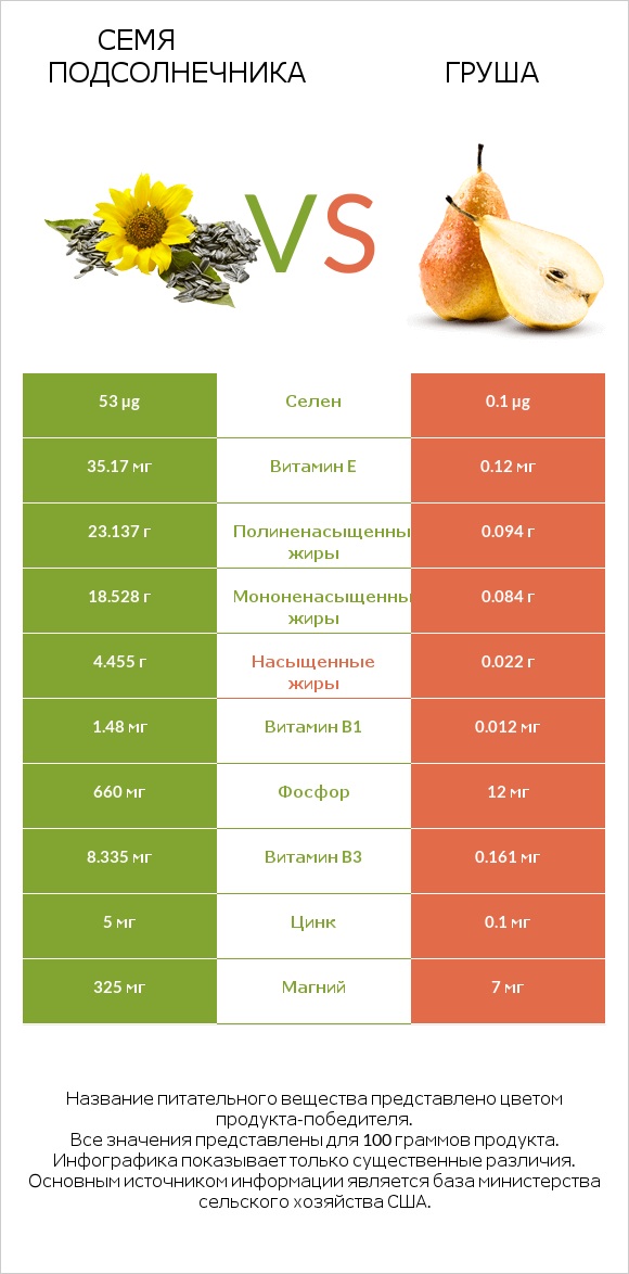 Семя подсолнечника vs Груша infographic