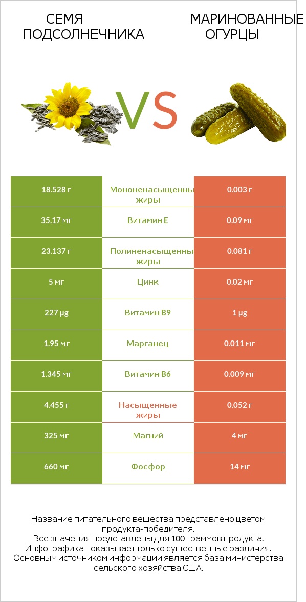Семя подсолнечника vs Маринованные огурцы infographic