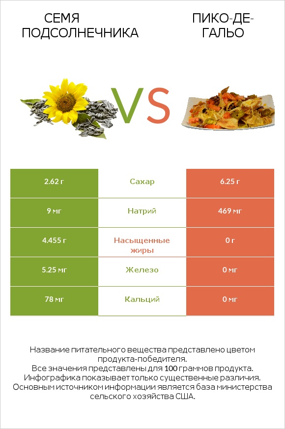Семя подсолнечника vs Пико-де-гальо infographic