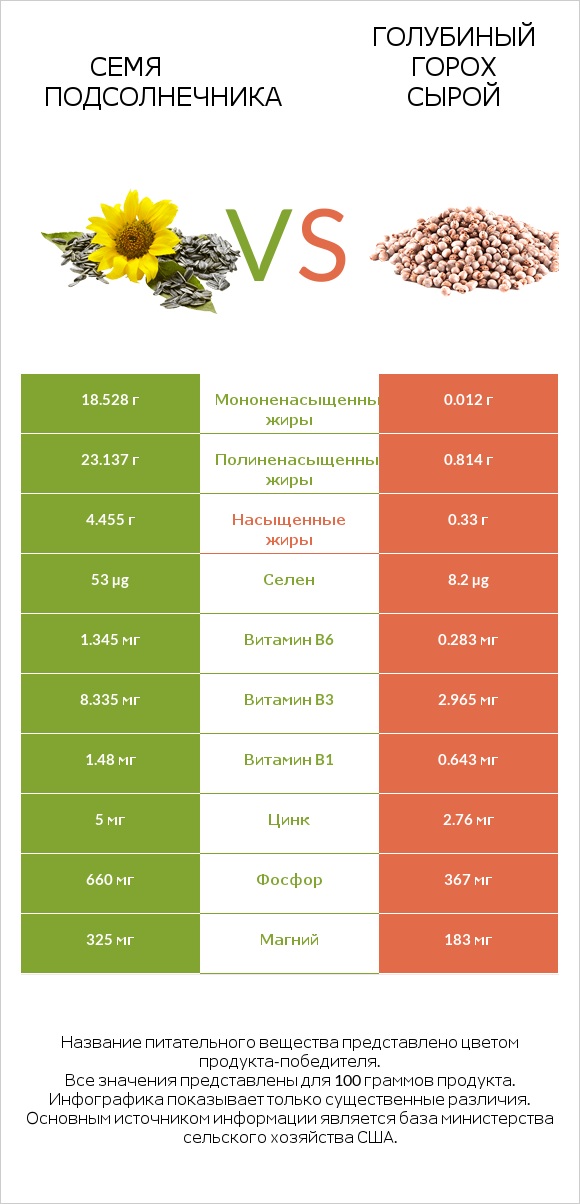Семя подсолнечника vs Голубиный горох сырой infographic