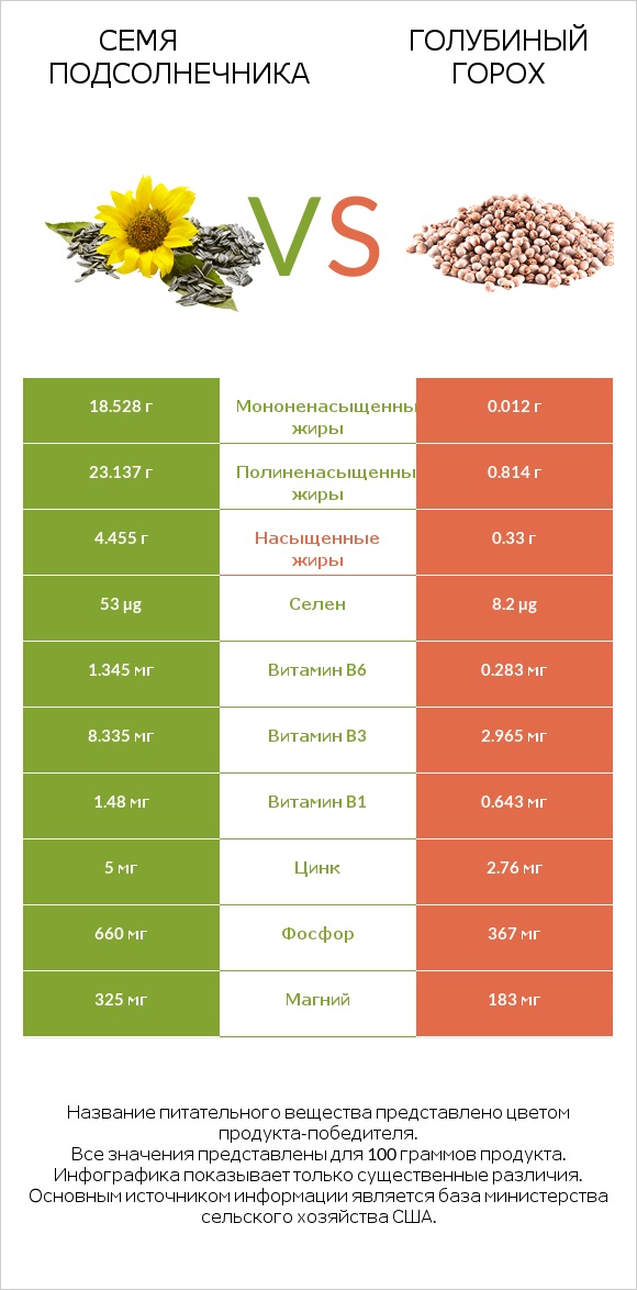 Семя подсолнечника vs Голубиный горох infographic