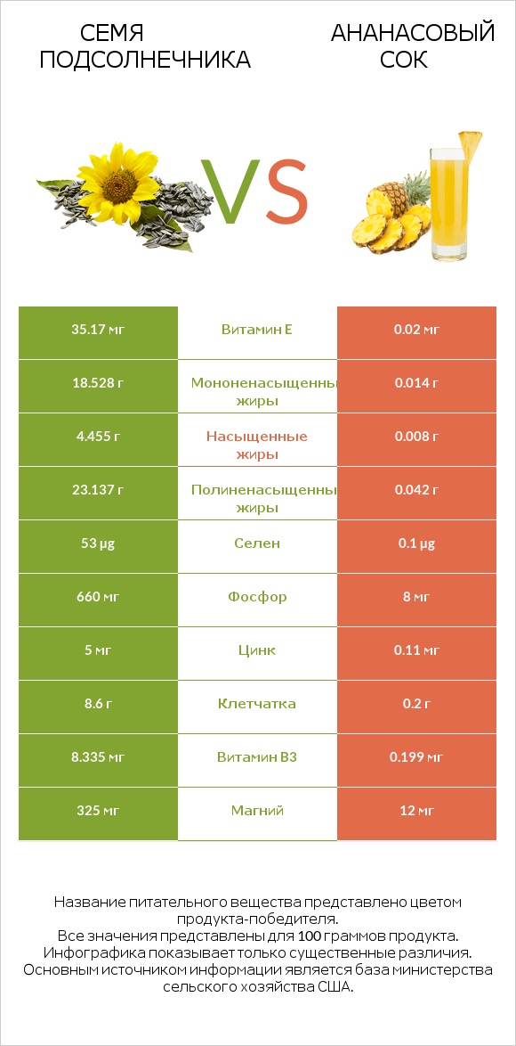 Семя подсолнечника vs Ананасовый сок infographic