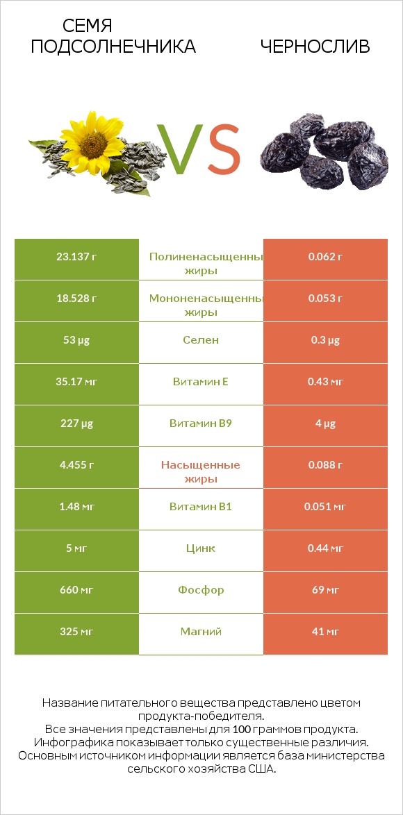 Семя подсолнечника vs Чернослив infographic