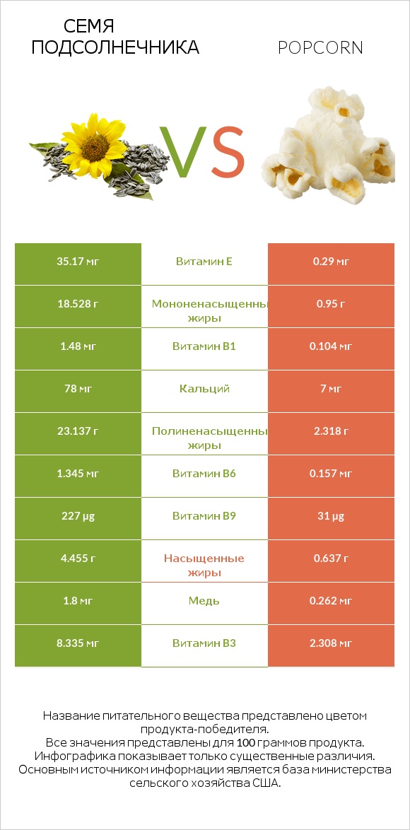 Семя подсолнечника vs Popcorn infographic