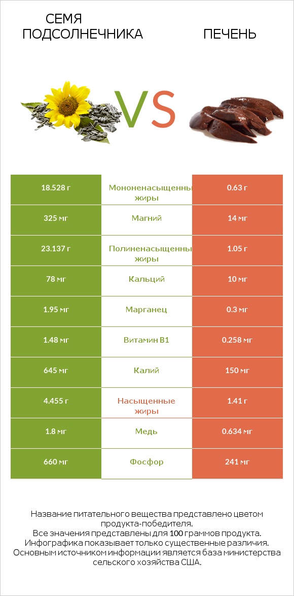 Семя подсолнечника vs Печень infographic