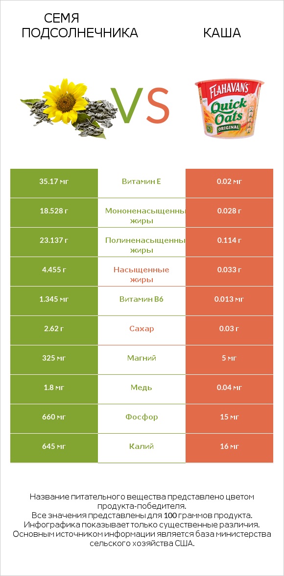 Семя подсолнечника vs Каша infographic