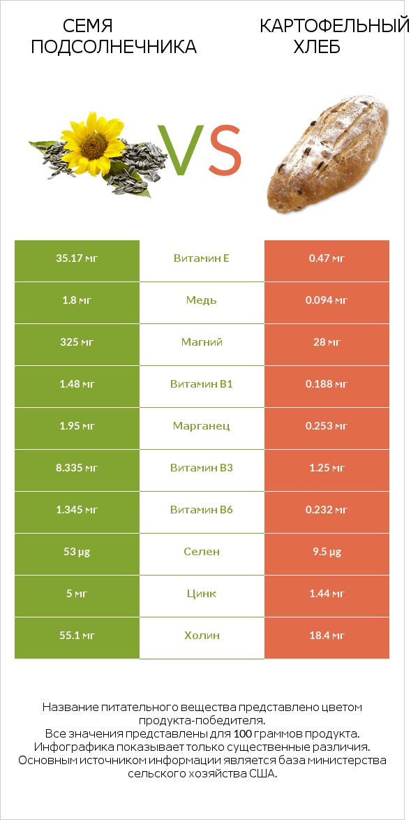 Семя подсолнечника vs Картофельный хлеб infographic