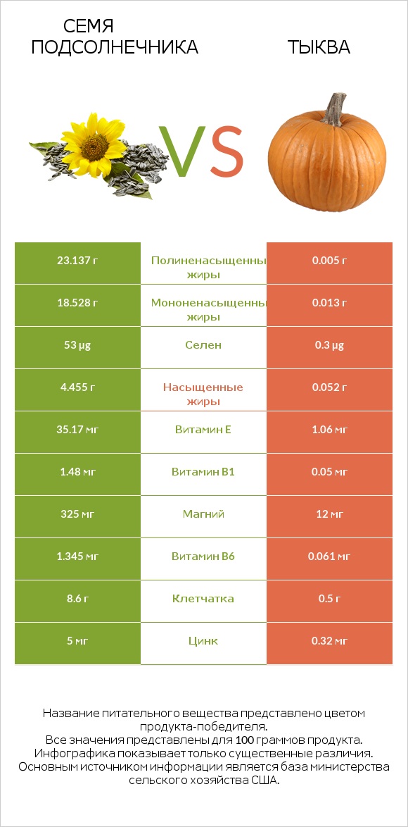 Семя подсолнечника vs Тыква infographic