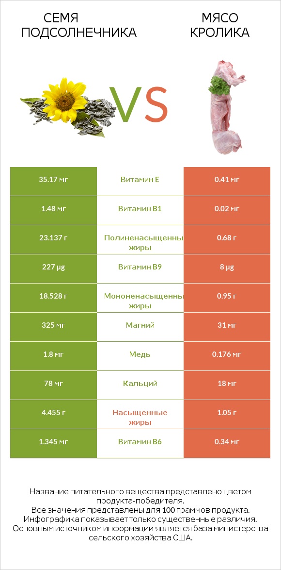 Семя подсолнечника vs Мясо кролика infographic