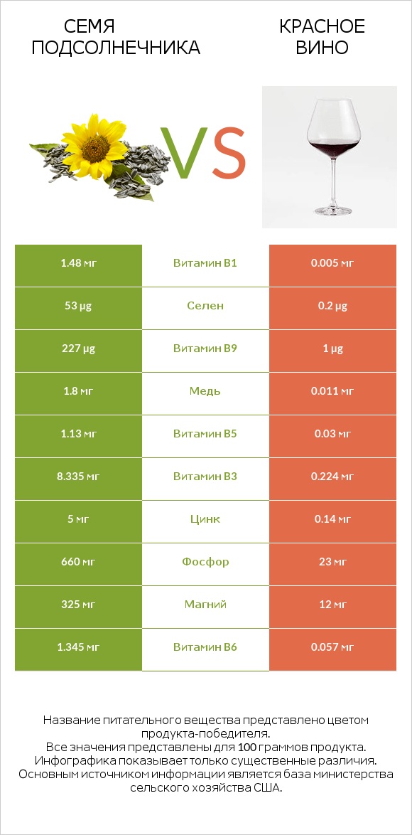 Семя подсолнечника vs Красное вино infographic