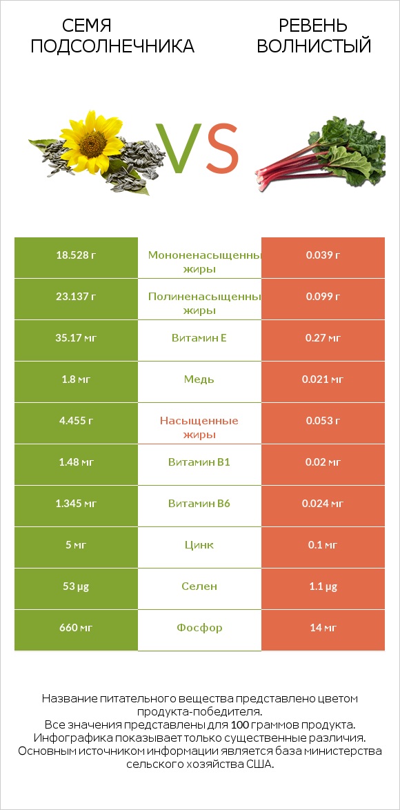 Семя подсолнечника vs Ревень волнистый infographic