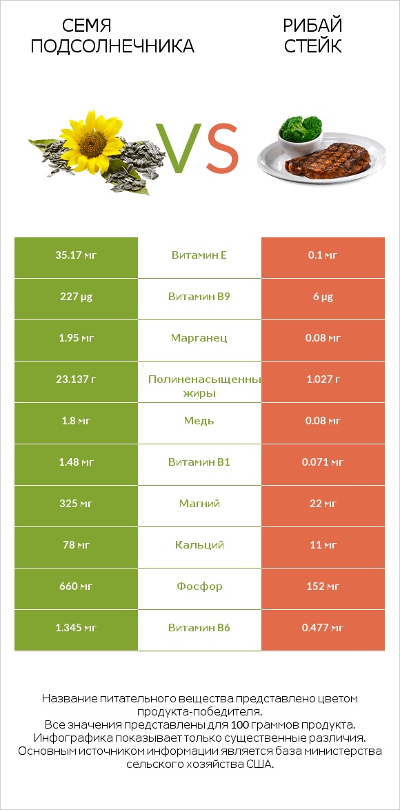 Семя подсолнечника vs Рибай стейк infographic