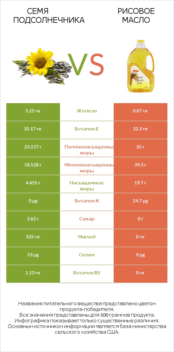 Семя подсолнечника vs Рисовое масло infographic