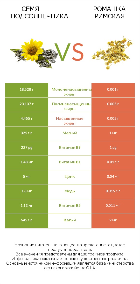 Семя подсолнечника vs Ромашка римская infographic