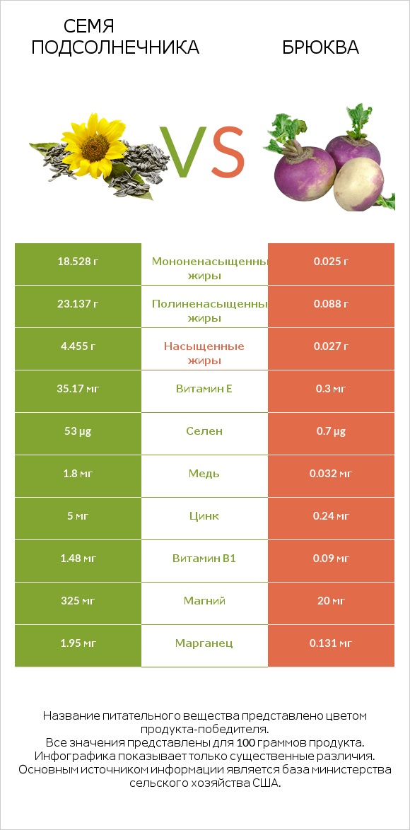 Семя подсолнечника vs Брюква infographic