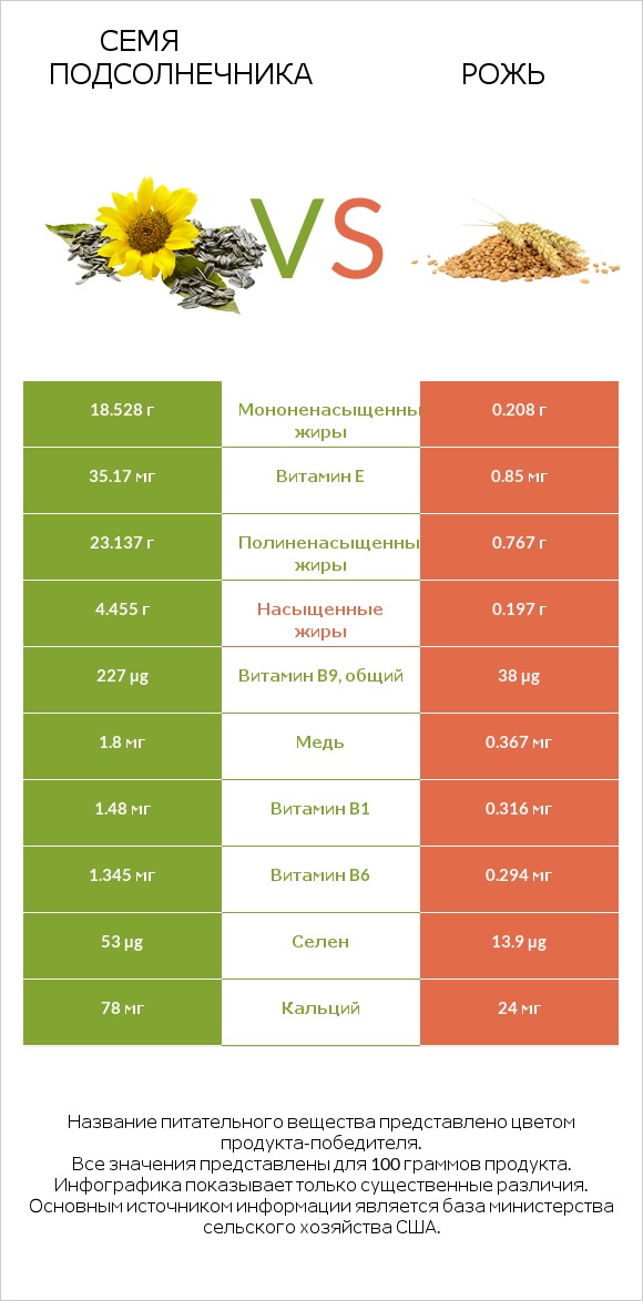 Семя подсолнечника vs Рожь infographic