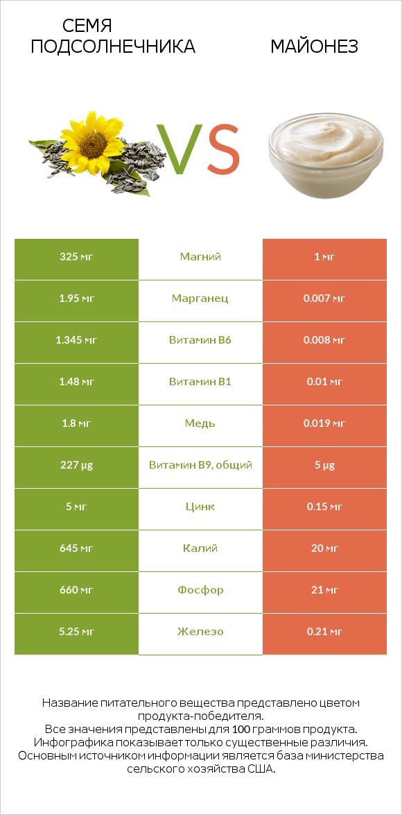 Семя подсолнечника vs Майонез infographic