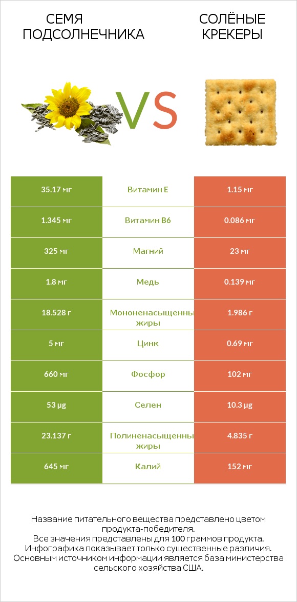 Семя подсолнечника vs Солёные крекеры infographic