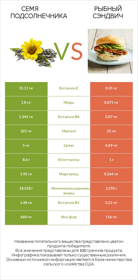 Семя подсолнечника vs Рыбный сэндвич infographic