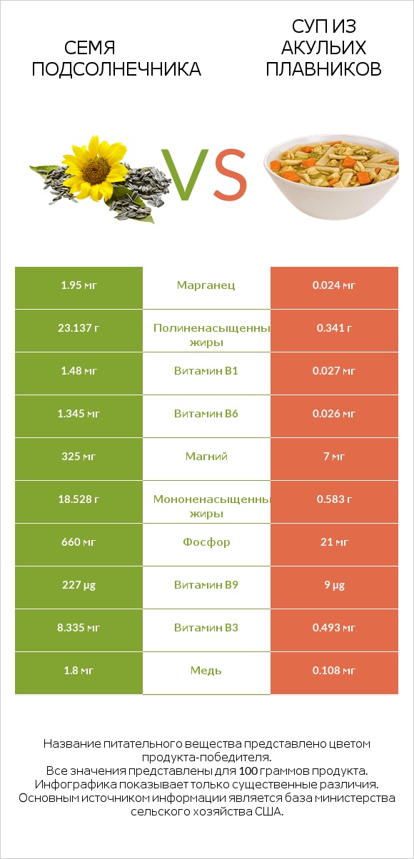 Семя подсолнечника vs Суп из акульих плавников infographic