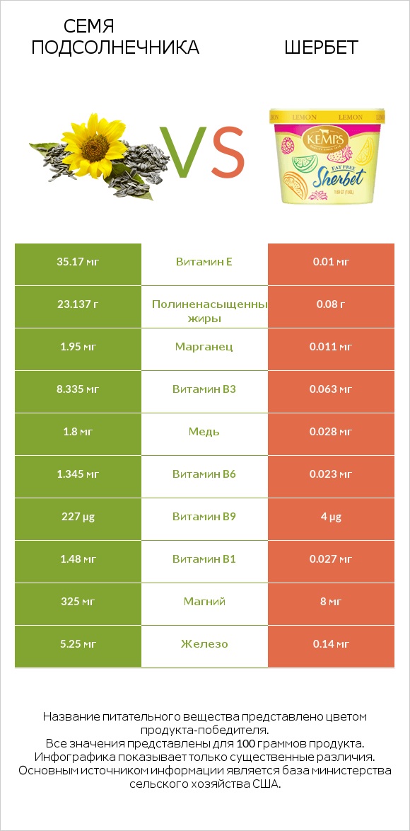 Семя подсолнечника vs Шербет infographic