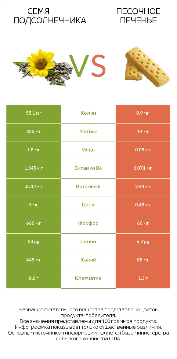 Семя подсолнечника vs Песочное печенье infographic