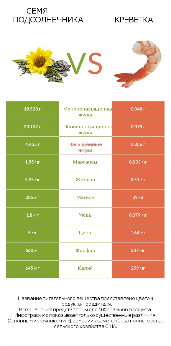 Семя подсолнечника vs Креветка infographic