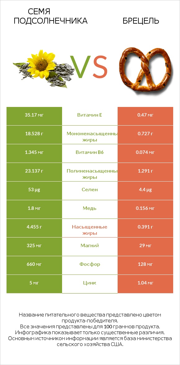 Семя подсолнечника vs Брецель infographic