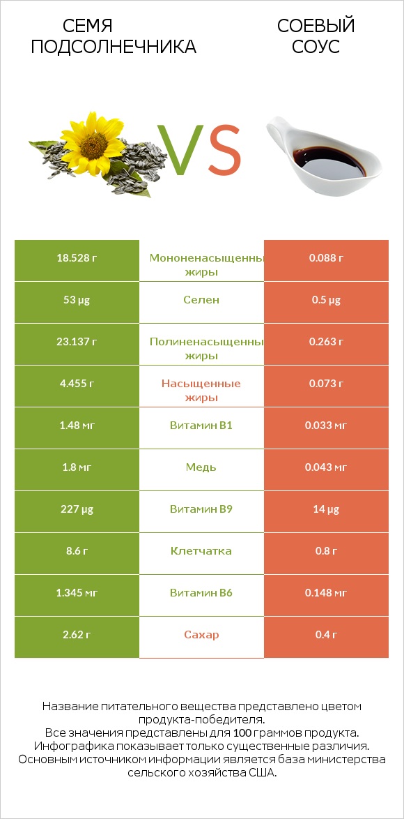 Семя подсолнечника vs Соевый соус infographic