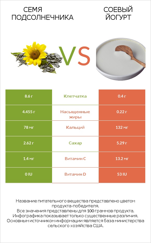 Семя подсолнечника vs Соевый йогурт infographic