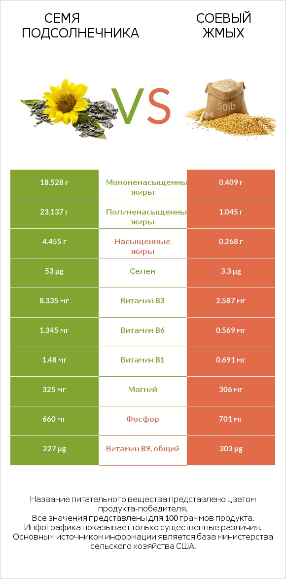 Семя подсолнечника vs Соевый жмых infographic