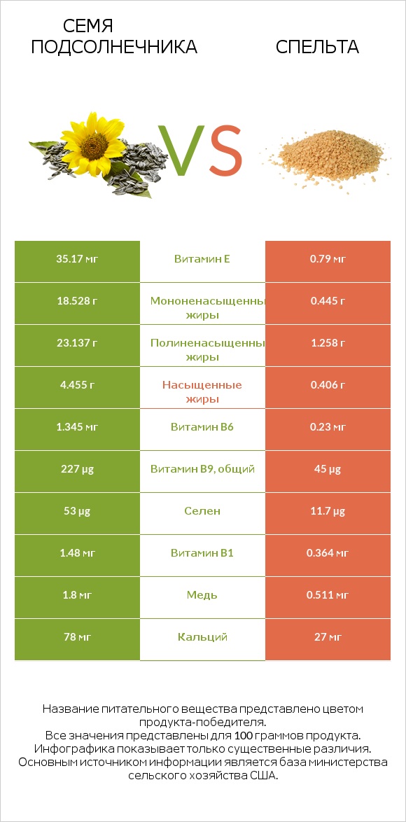 Семя подсолнечника vs Спельта infographic