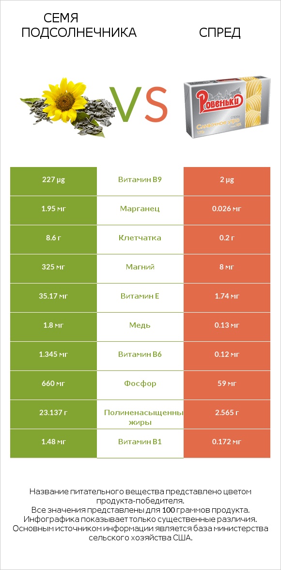 Семя подсолнечника vs Спред infographic