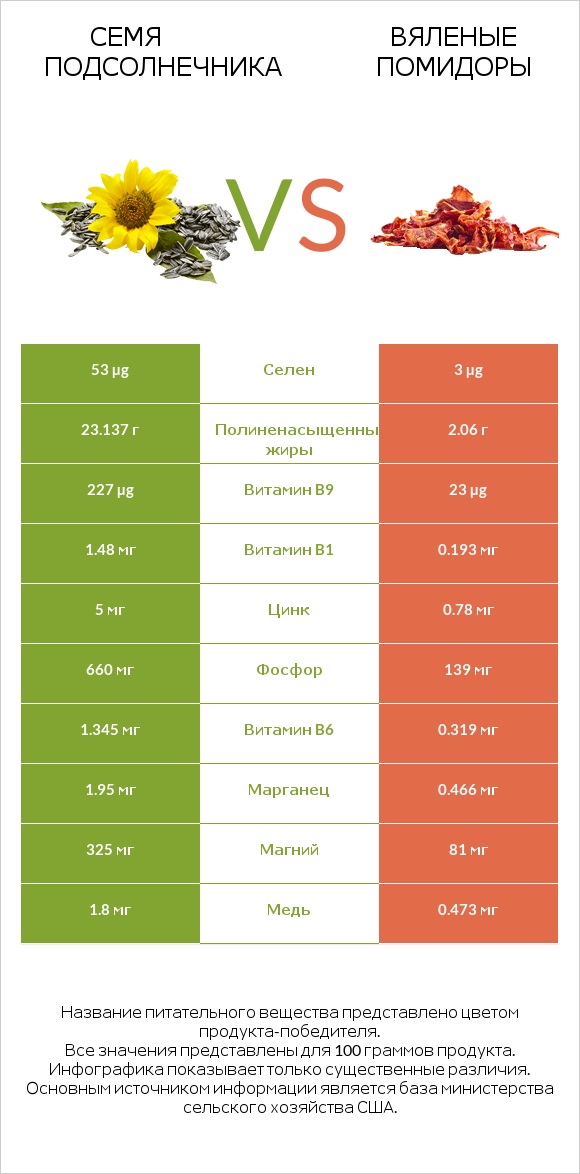 Семя подсолнечника vs Вяленые помидоры infographic