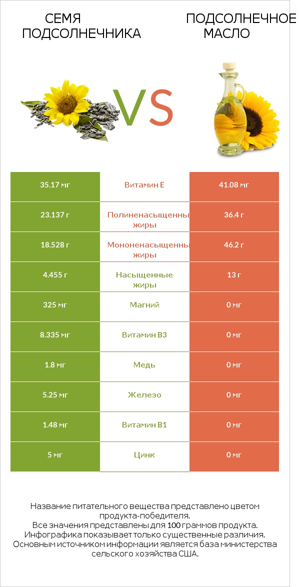 Семя подсолнечника vs Подсолнечное масло infographic