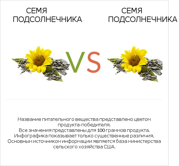 Семя подсолнечника vs Семя подсолнечника infographic