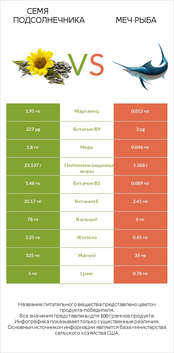 Семя подсолнечника vs Меч-рыба infographic