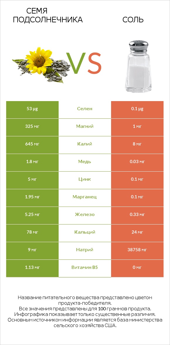 Семя подсолнечника vs Соль infographic