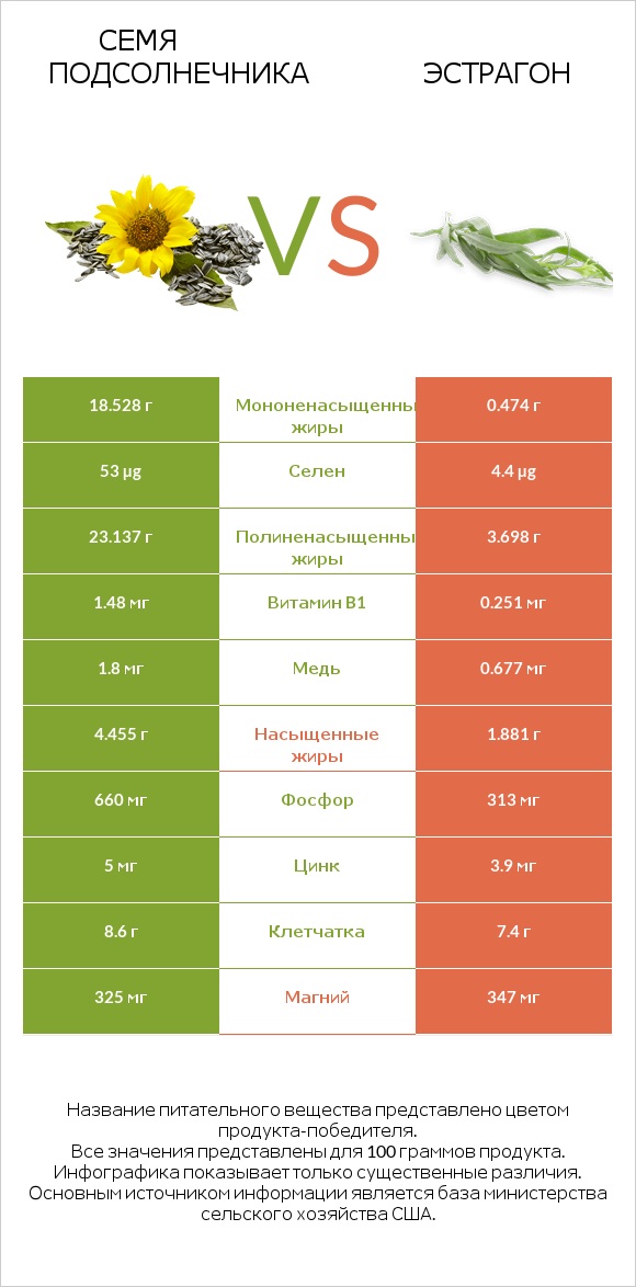 Семя подсолнечника vs Эстрагон infographic