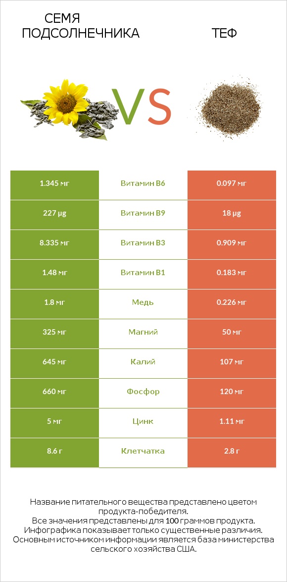 Семя подсолнечника vs Теф infographic