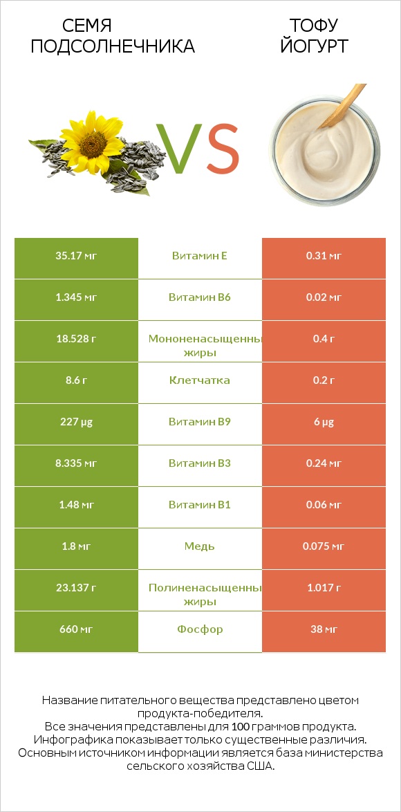 Семя подсолнечника vs Тофу йогурт infographic