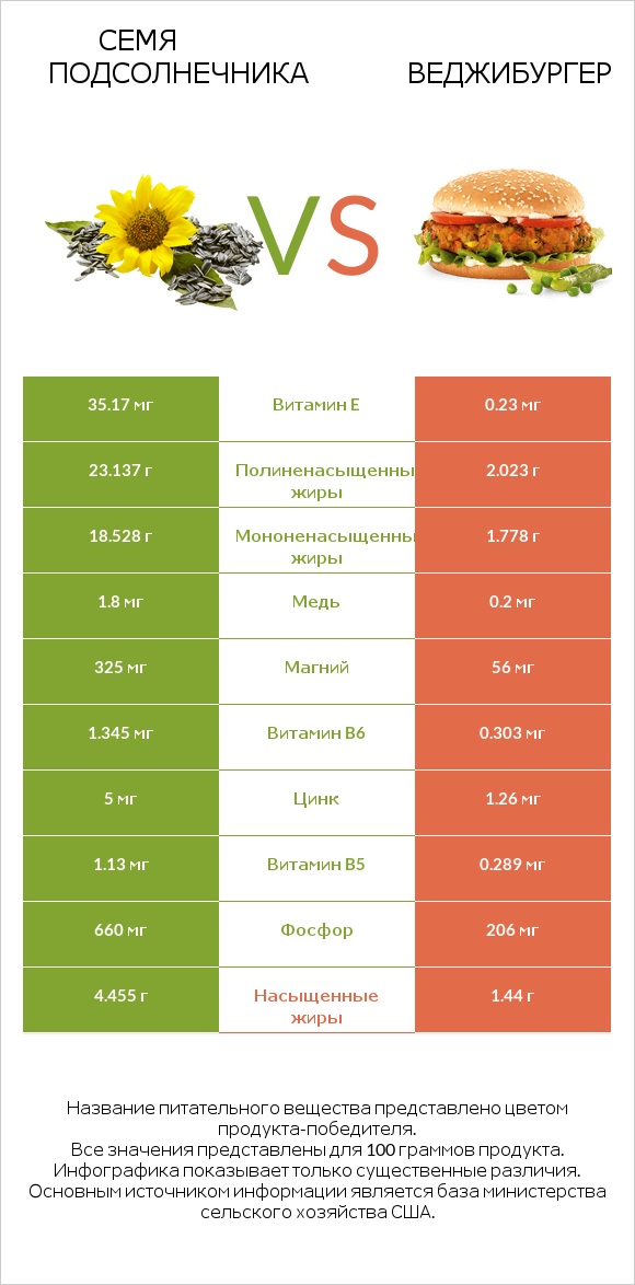 Семя подсолнечника vs Веджибургер infographic