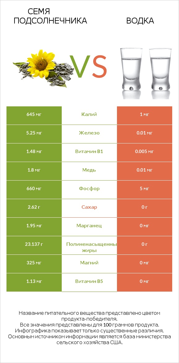 Семя подсолнечника vs Водка infographic
