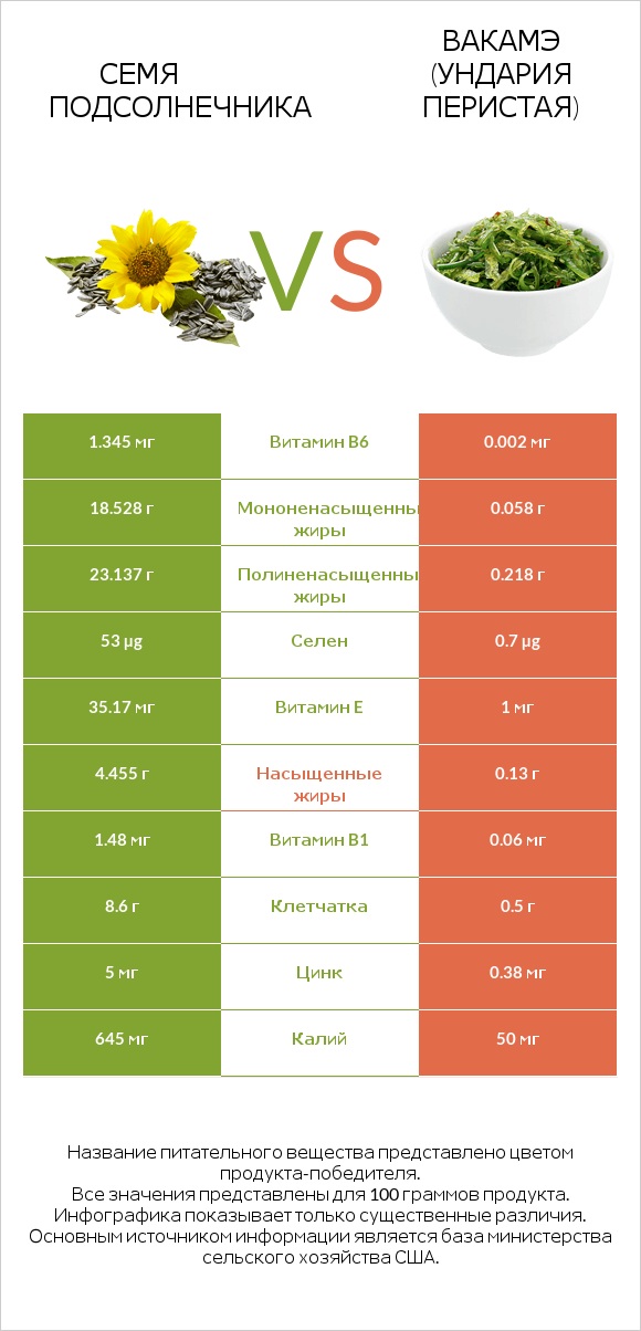 Семя подсолнечника vs Вакамэ (ундария перистая) infographic