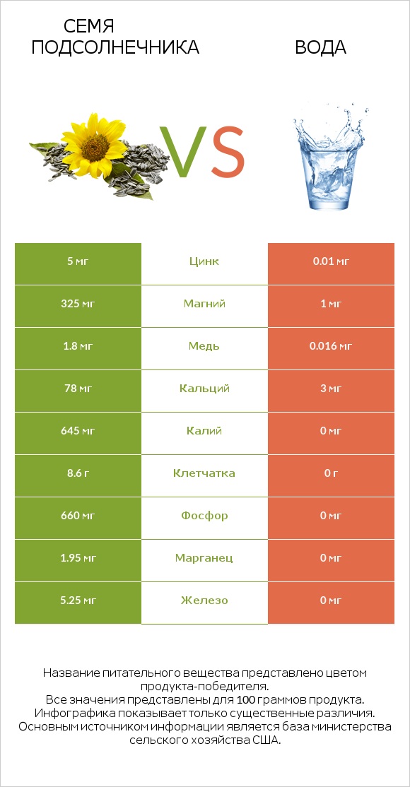 Семя подсолнечника vs Вода infographic