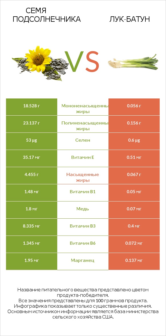 Семя подсолнечника vs Лук-батун infographic