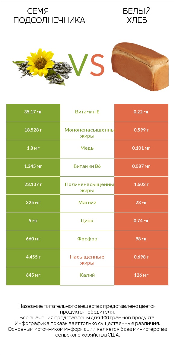 Семя подсолнечника vs Белый Хлеб infographic